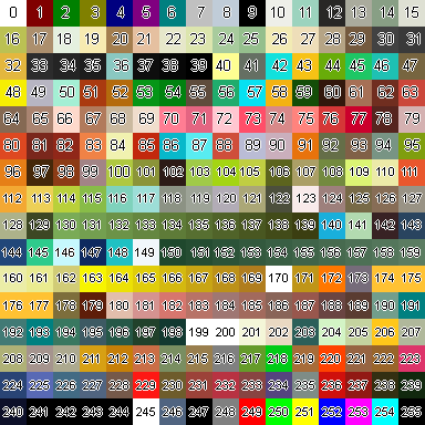 A modified Petz palette. The individual numbers are not important outside of Petz context, and 0 to 9 and 199 to 255 are unchanged and thus irrelevant in this case, but the remaining colours are edited to be a wide variety of colours. Notable sections include 70 to 79, which remain pink, 130 to 139, which are all green, 150 to 159, which are all dark bluish-green, and 160 to 169, which are all yellow.
